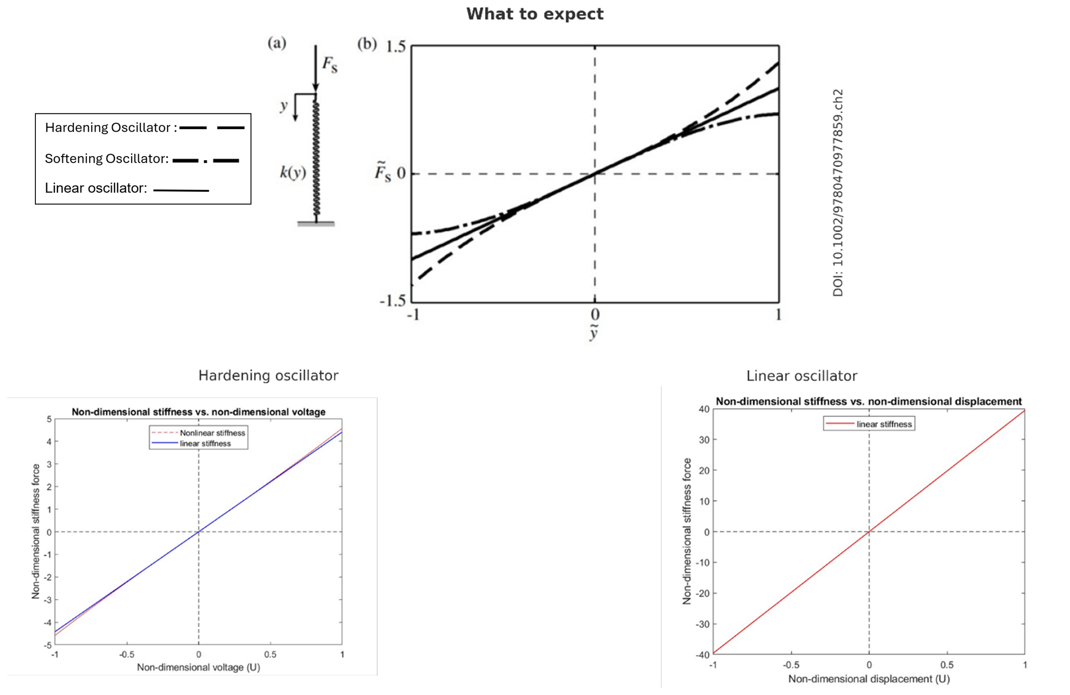 Stiffness force