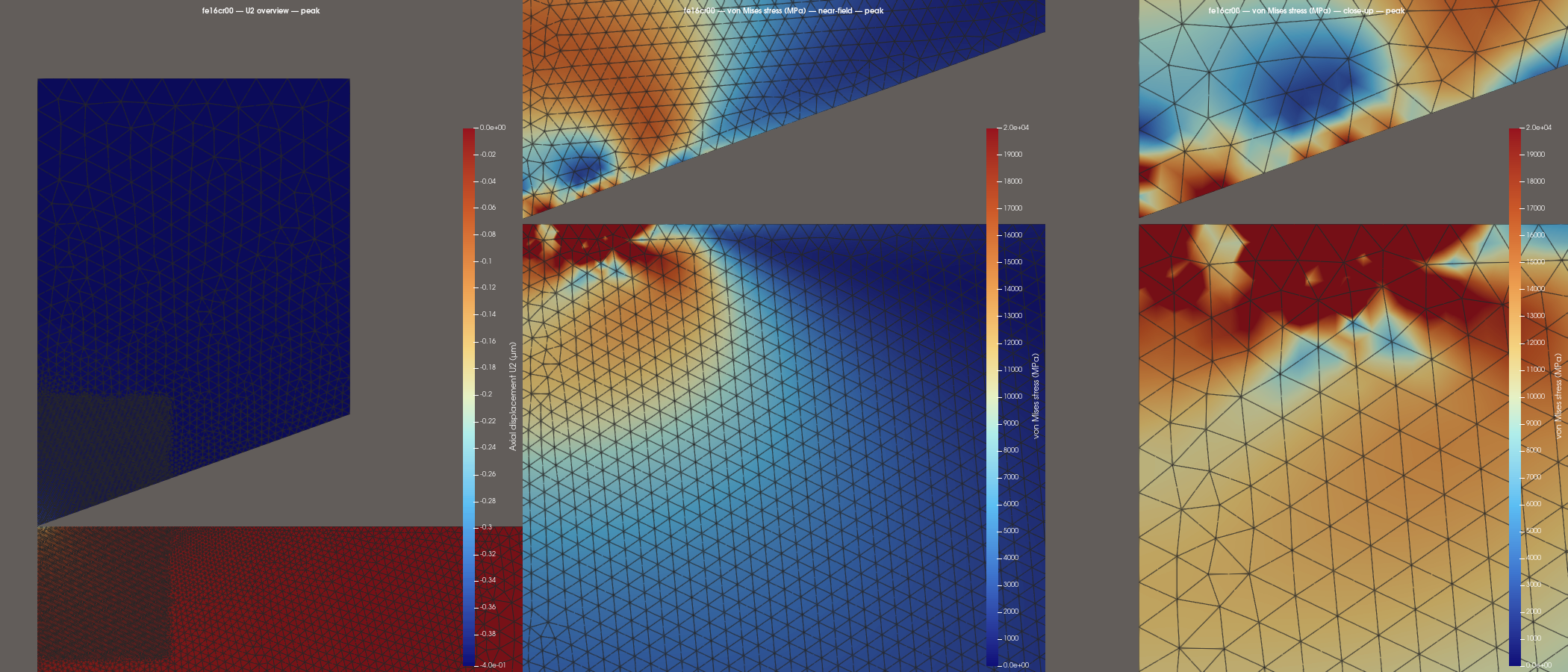 Three-panel von Mises stress composite for Fe16Cr0 at peak indentation load: overview, near-field contact patch, and close-up contact zone