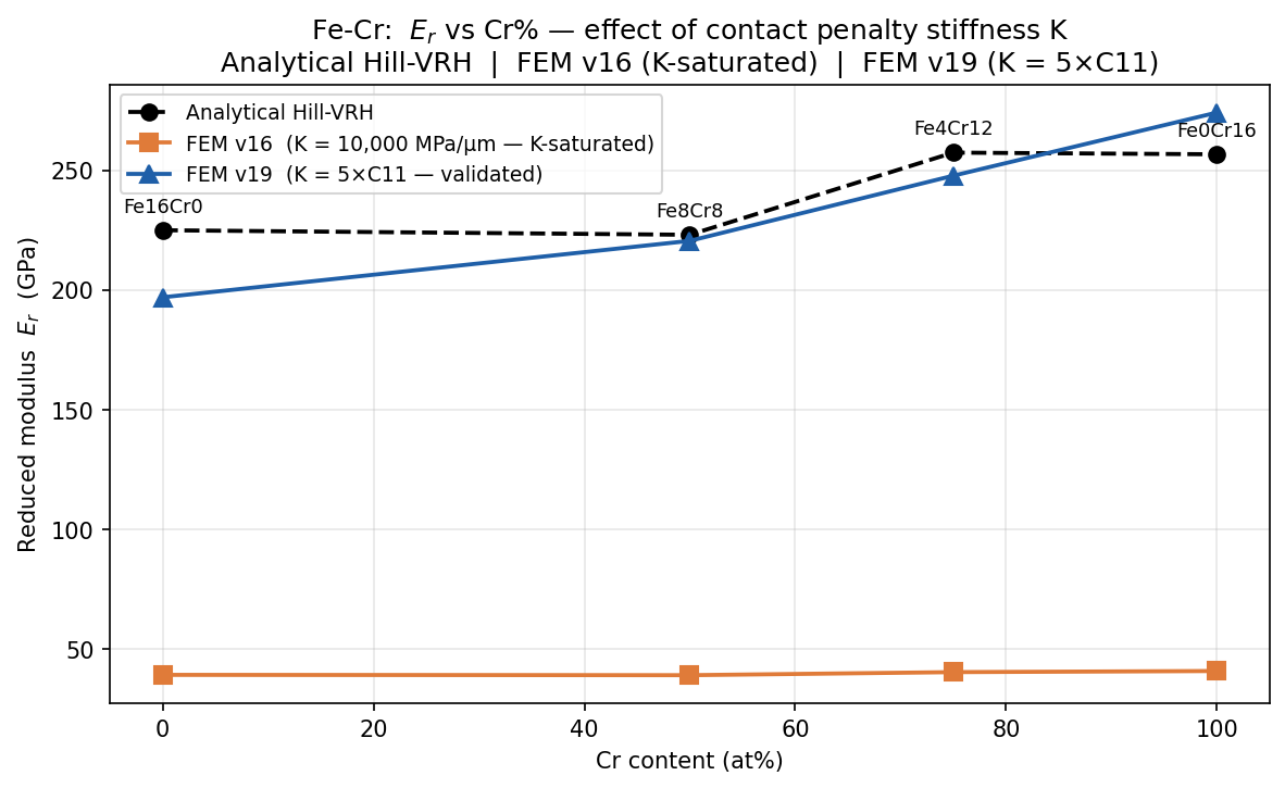 Er vs Cr% plot showing K-saturated v16 flat at ~40 GPa versus validated v19 tracking Hill VRH within ±12%