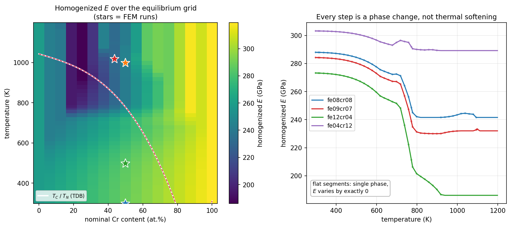 Homogenized Young's modulus over the CALPHAD equilibrium grid, 298–1200 K by 0–100% Cr, with the Curie/Néel curve overlaid and four FEM runs marked; adjacent line-cut panel showing modulus versus temperature for four compositions