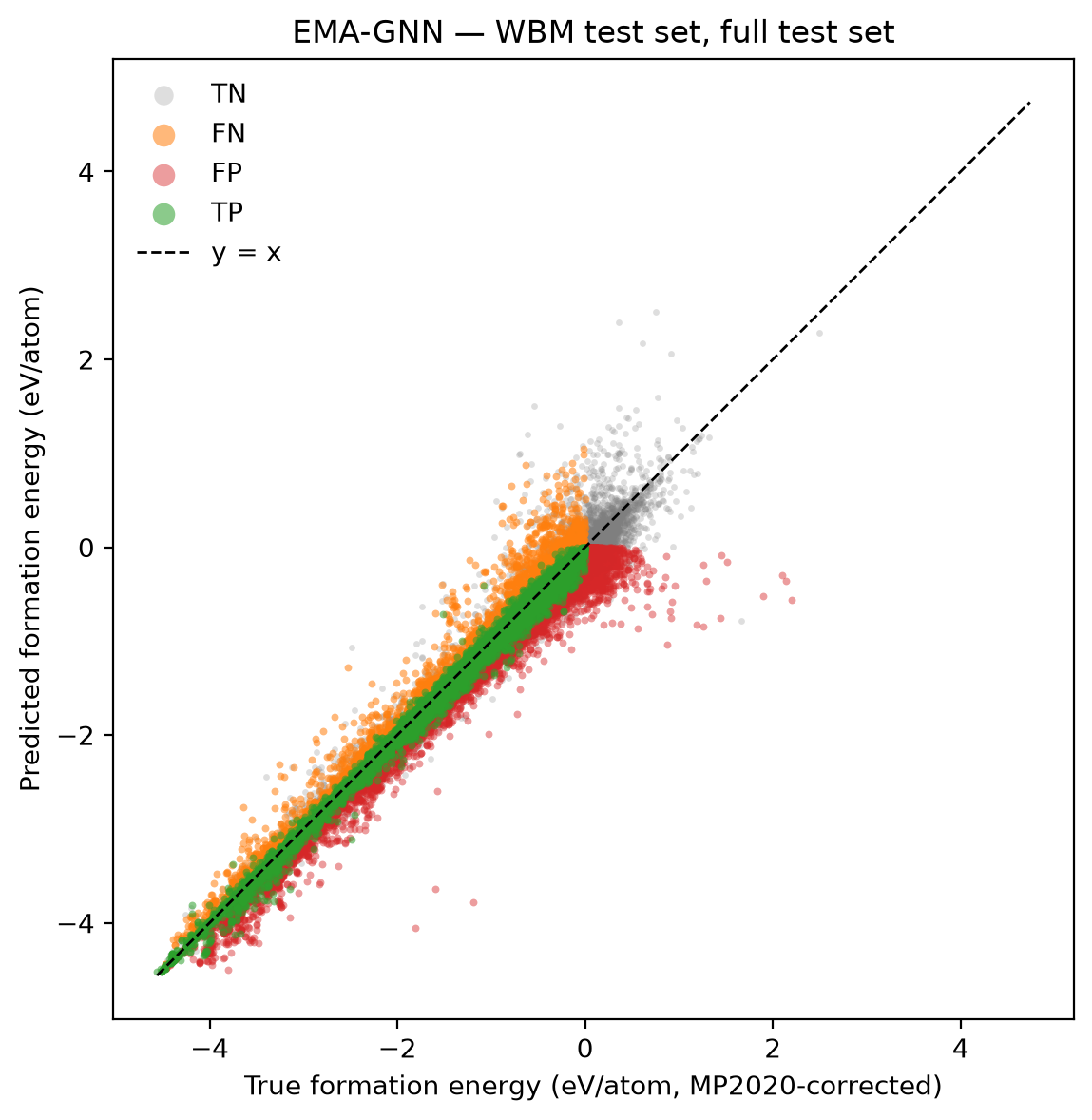 Parity plot of predicted vs true formation energy on the WBM test set, colored by stability classification outcome