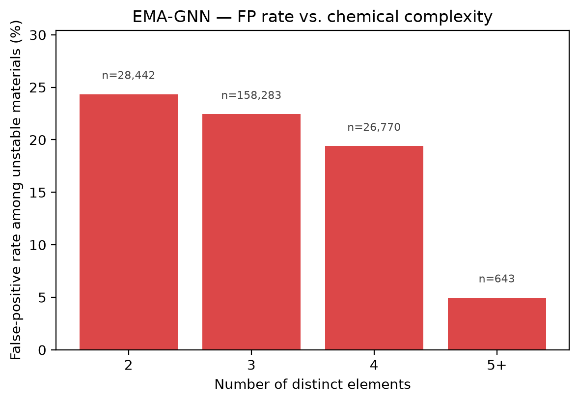 False positive rate rising with number of distinct elements in the structure