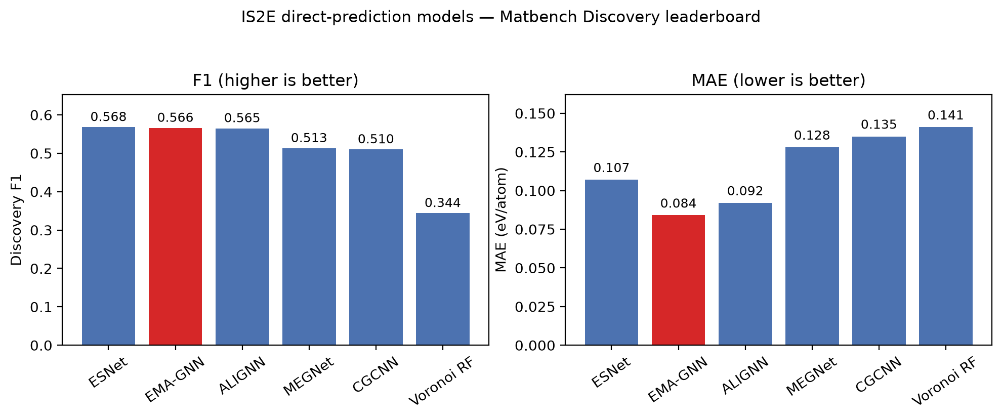 Bar chart comparing F1, MAE and R2 for six IS2E direct-prediction models on Matbench Discovery, with EMA-GNN highlighted