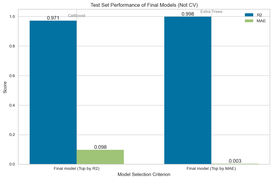 Performance summary of the best models
