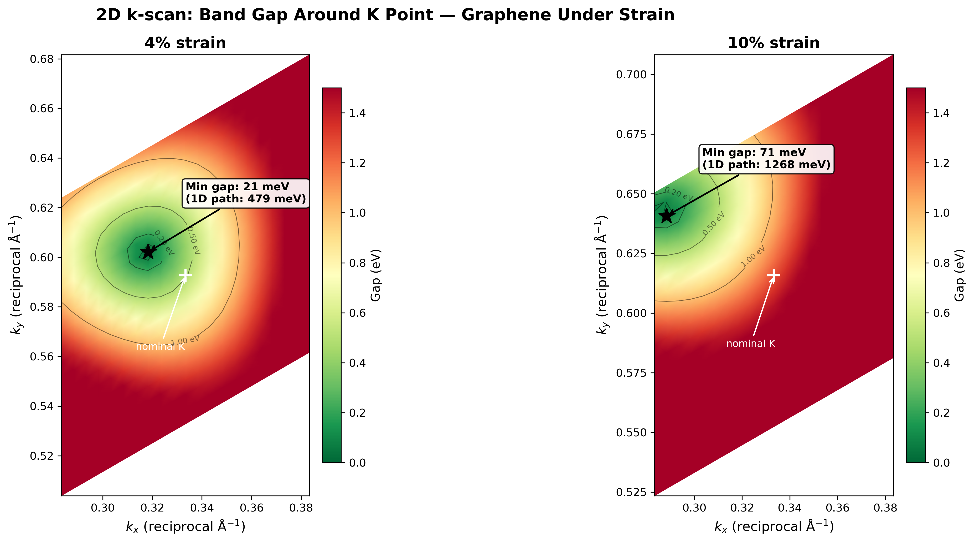 2D k-scan gap map around K at 4% and 10% strain