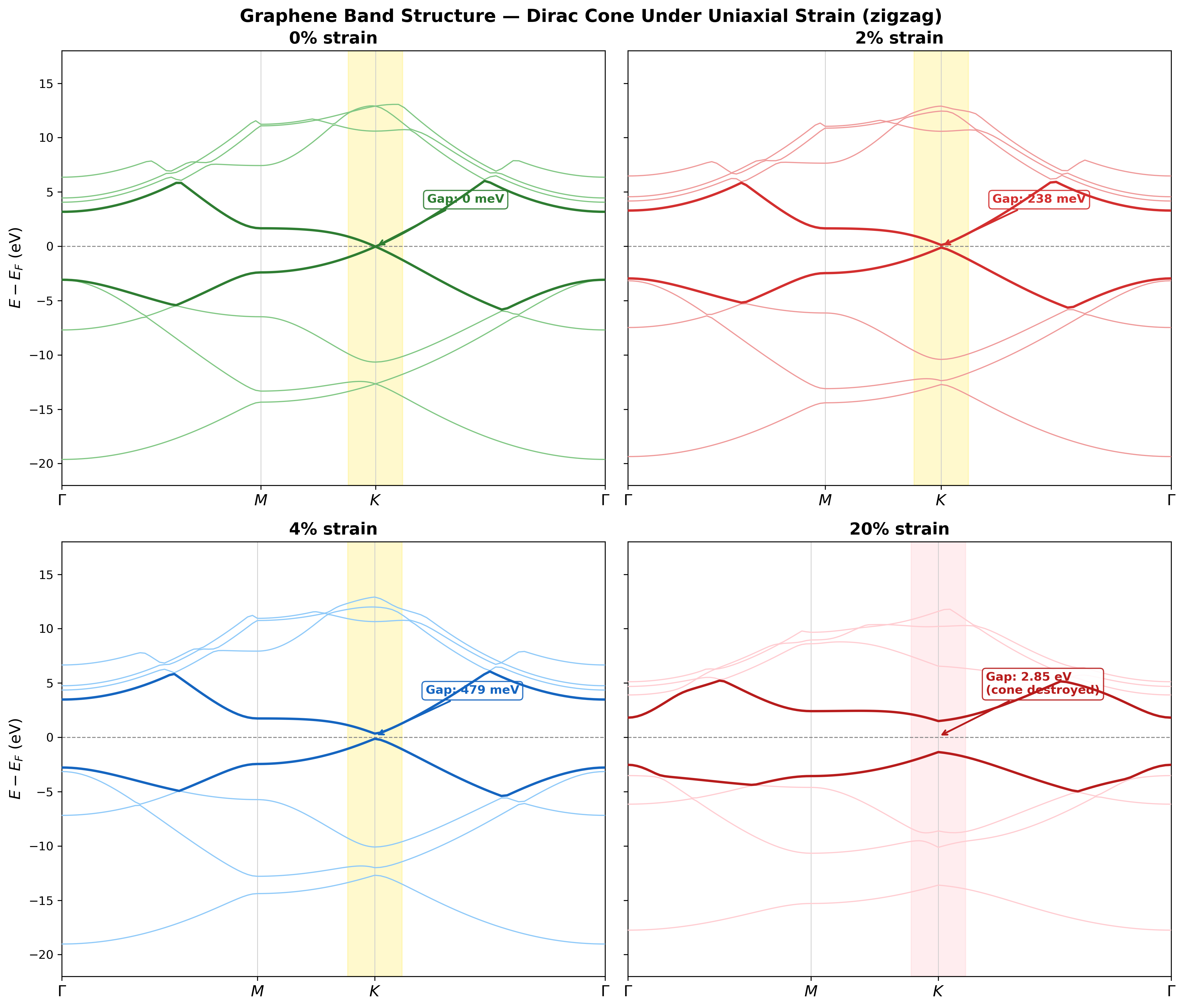 Band structure evolution from 0% to 20% uniaxial strain