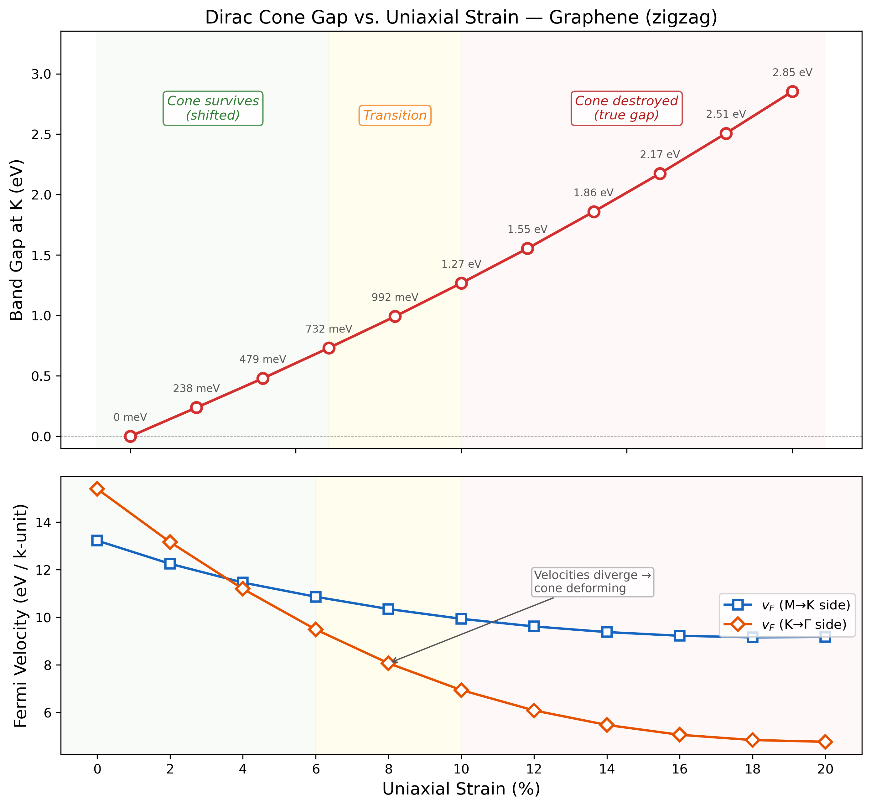 Band gap at K and Fermi velocity vs. strain