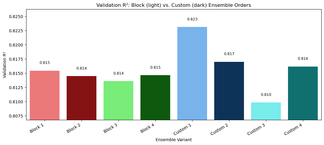 Effect of stacking order on ensemble performance. Each block = 10 tuned models (RF/XGB/LGBM/MLP)
