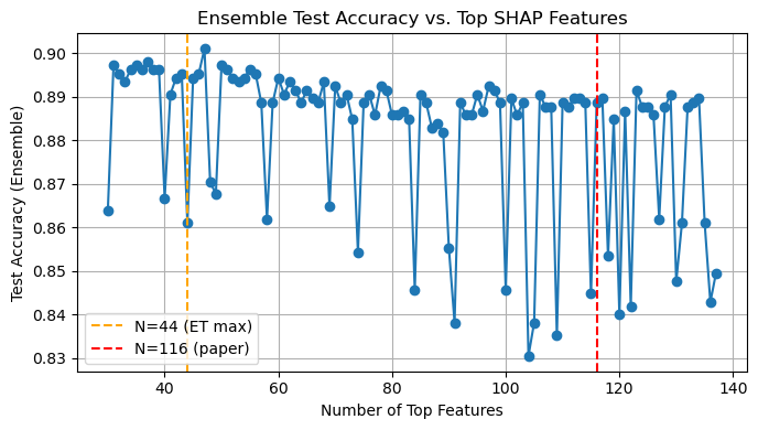 Choosing optimum feature-matrix size from SHAP-ranked features (all)