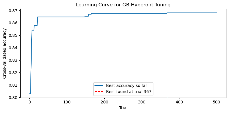 Deciding on Iteration No. for tuning the hyperparameters of the base learners using Hyperopt.