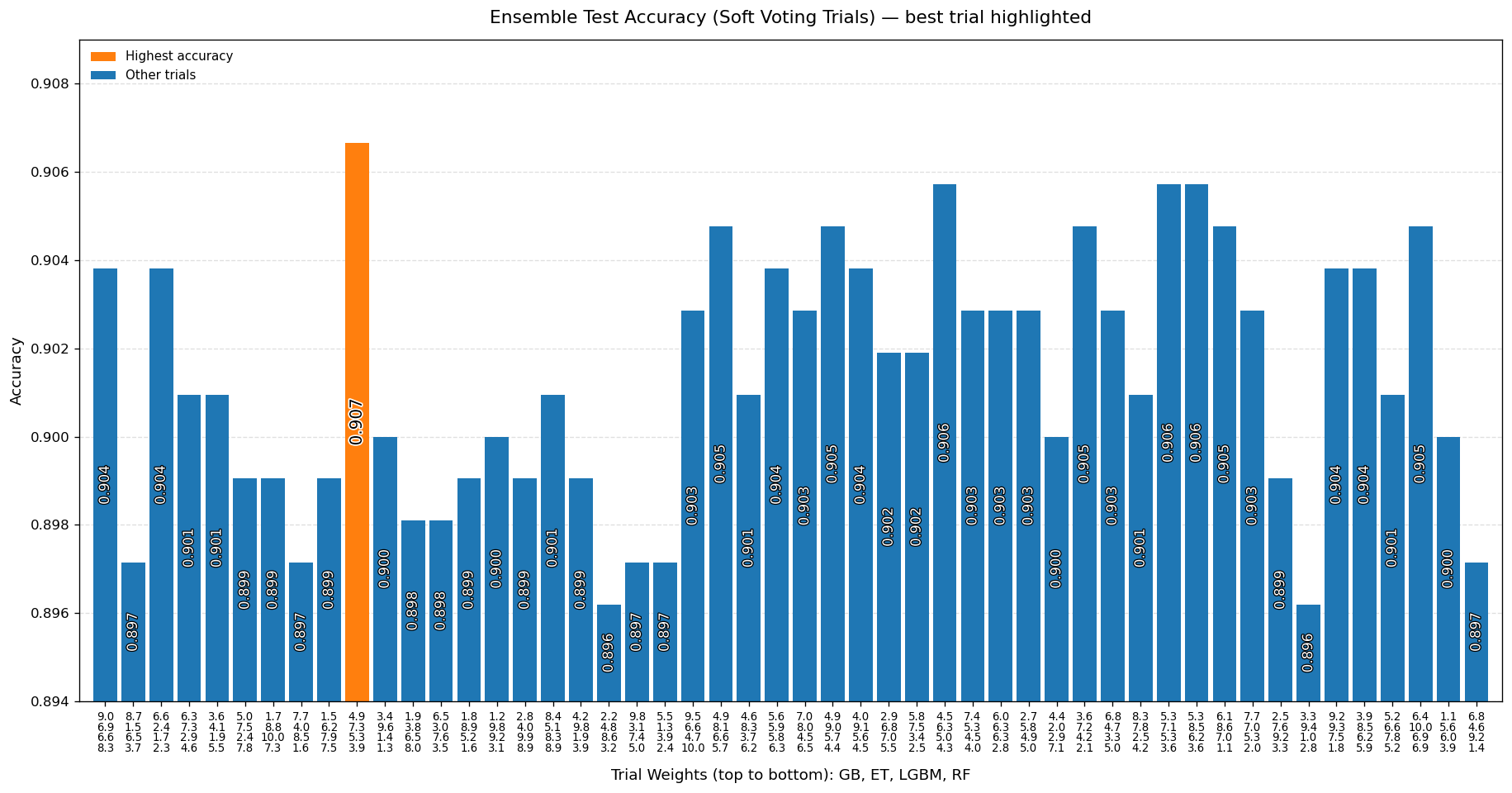 Choosing optimized weights for the base models