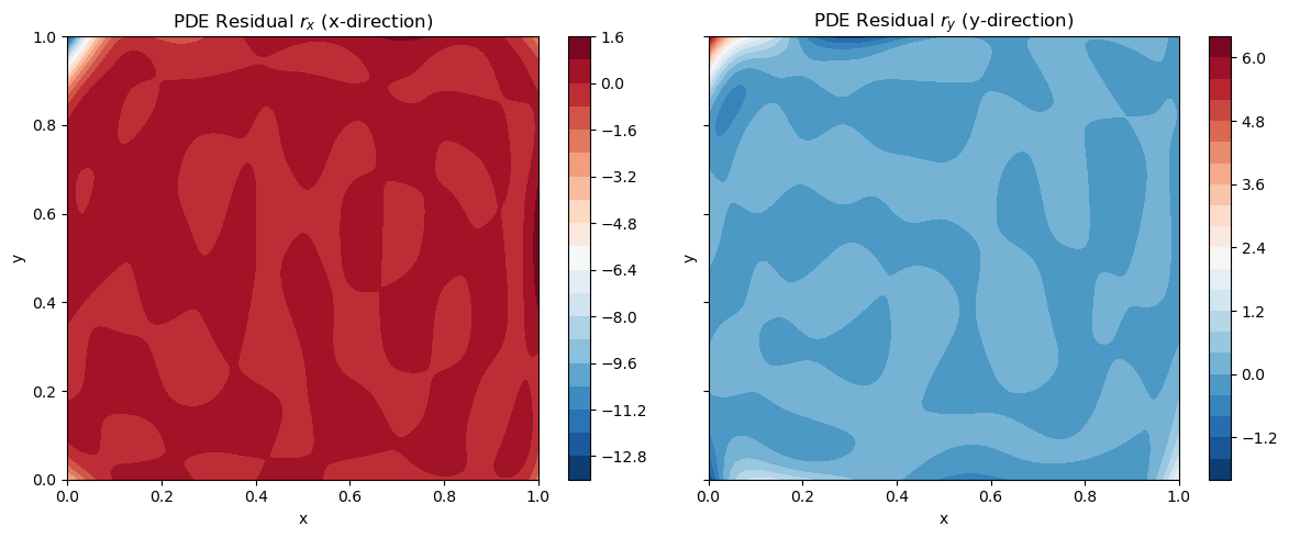 Obeyance of Navier-Cauchy equation by the PINN model for the collocation points