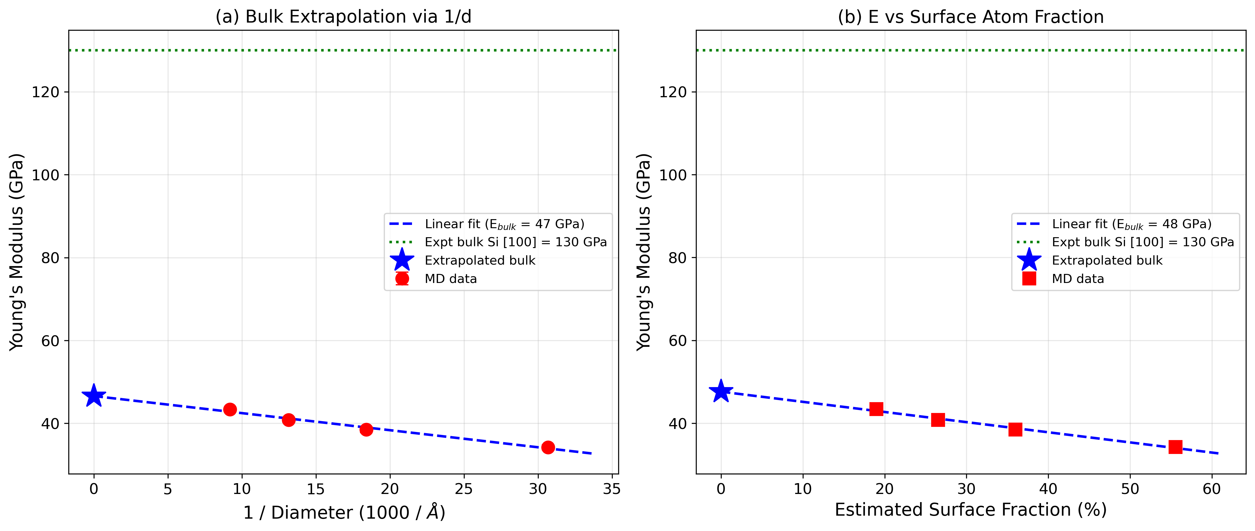 Extrapolation of Young's modulus toward bulk Si limit