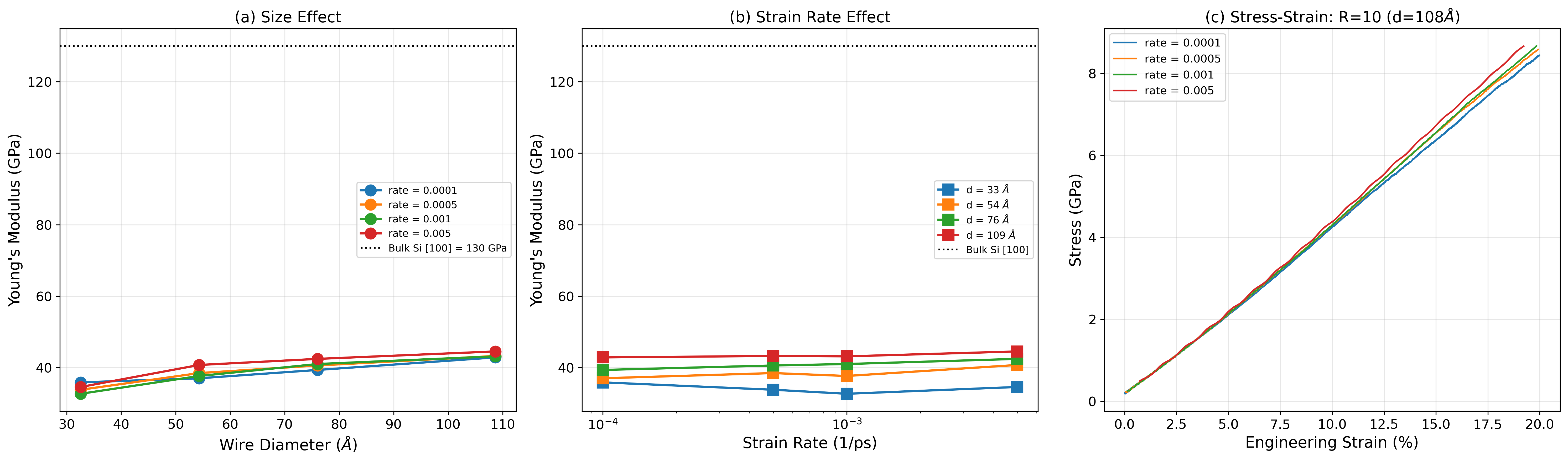 Parametric sweep: size effect and rate effect on Young's modulus